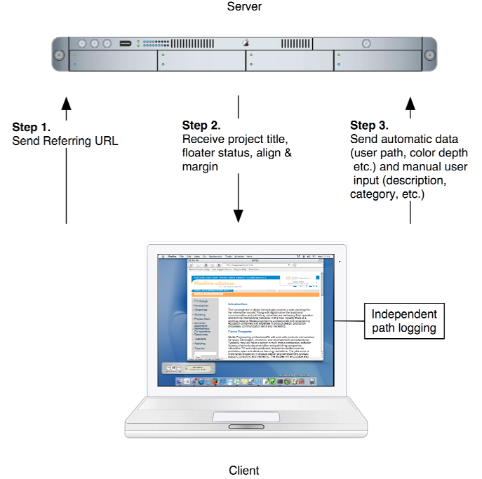 The basic flow of data between the floater client and the server