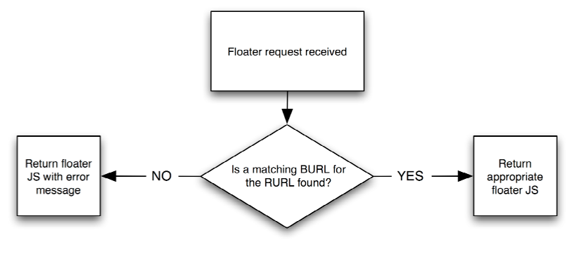 Floater process flow