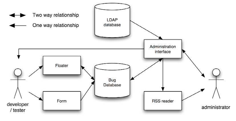 The components of the Marmalade 1.0 system and their interactions