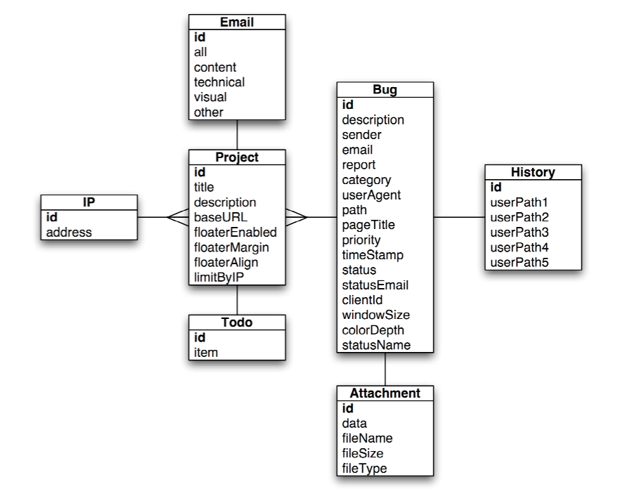 The database structure