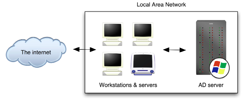 Basic network structure