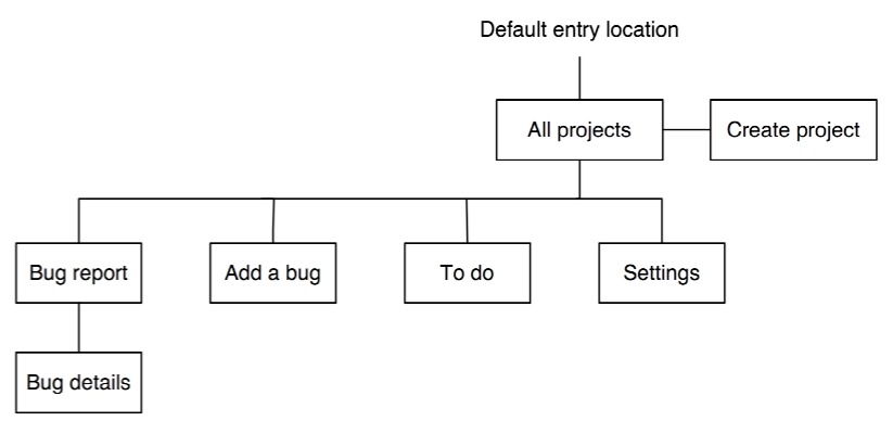 Navigational structure of the administration interface