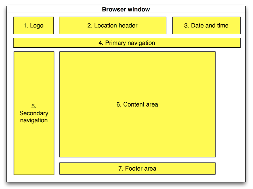 Administration interface Elements